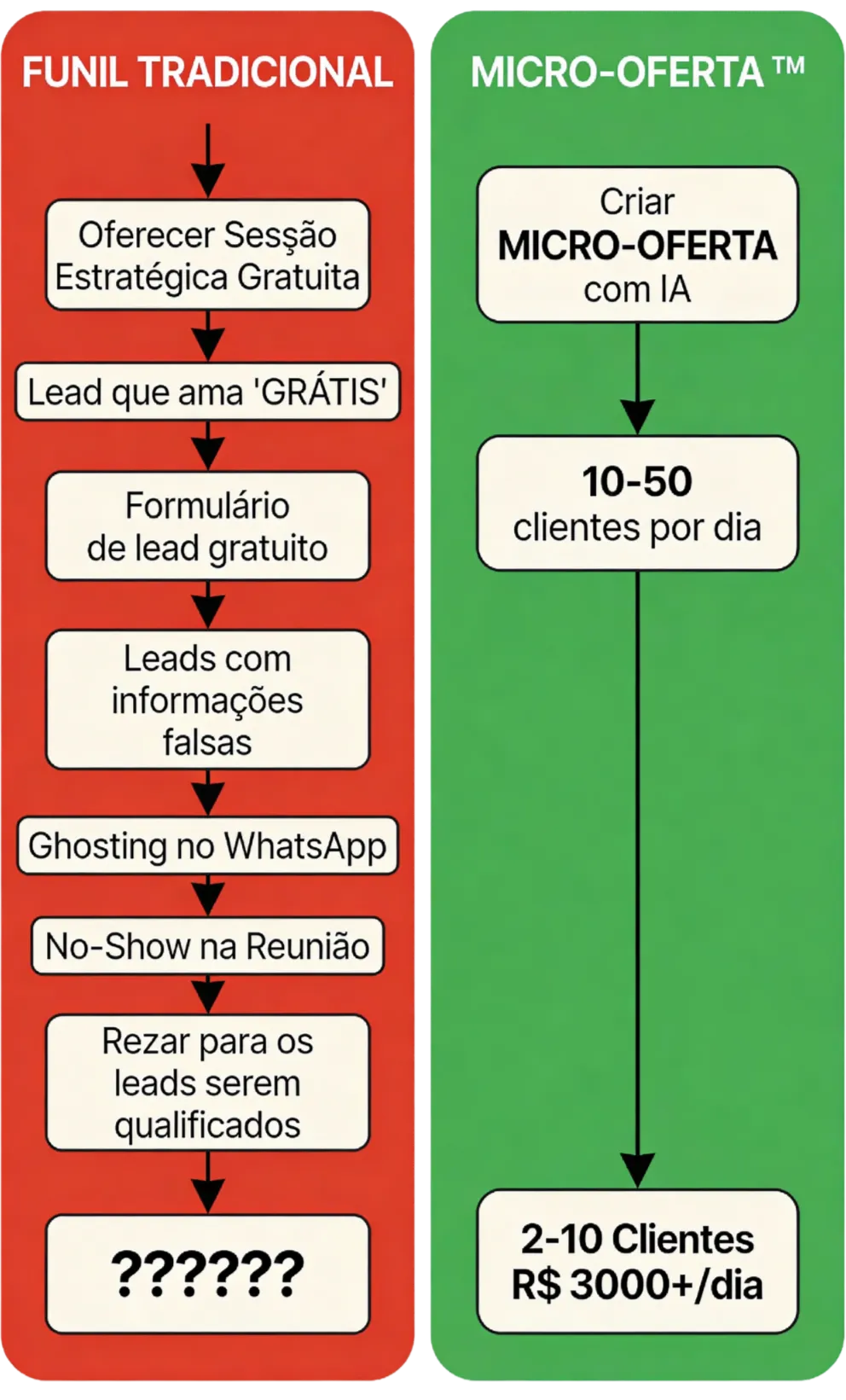 Comparação Método Antigo Funil Tradicional vs MICRO-OFERTA™: 7 etapas complexas versus sistema simples de 2 passos para 2-10 clientes R$3000+ por dia